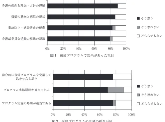 図 1 復帰プログラムで効果があった項目看護の動向と理念・方針の理解機構の動向と病院の現状事故防止・感染防止の配慮看護部委員会活動の現状の認識 そう思う そう思わない どちらでもない0%20%40%60%80%100% 図 2 復帰プログラムの受講の総合評価総合的に復帰プログラムを受講して良かったと思うプログラム実施期間が適当であるプログラム実施の時期が適当である そう思う そう思わない どちらでもない0%20%40%60%80%100% 76％ が「プログラムの時期は適当である」と答えている． 「仕事と育