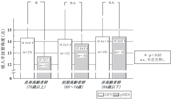図 4 DPI ，pMDIにおける各年代別吸入手技習得度 DPI ，pMDIにおける長寿高齢者群，前期高齢者群，非高齢者群の吸入手技習得度の点数 ±S. D. を比較した． 有意差（p＜ 0