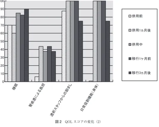 図 2 QOLスコアの変化（2） 表 1 患者の心境の変化と看護支援 看護支援HDに対する思い ・敢えて強い介入は避け，定期外来診察後や HD施行日など に思いを素直に表出できるよう環境を整えた・HDへの移行は苦痛 ・このまま PDを続けたい併用前 ・食事指導は PD継続のためと目標を設定し行った・HDに移行したら人生もう終わり ・今のスタイル（HD併用）で仕事を続けたい併用 1カ月後 ・HDと仕事の両立について共に考える ・HD移行後の HD開始時間や転院先について具体的に話し 合う・HDに対する悪いイメ