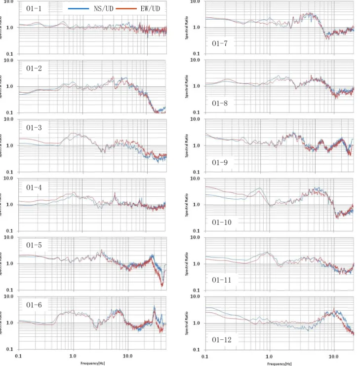 Fig. 2 H/V spectral ratios for stations along O1 line (from west to east)  ４. まとめと今後    大分市で単点微動及びアレイ微動観測を行い、 良好なデータが得られた。今後は、これらのデー タに基づき地下構造モデルの構築を行う。  謝辞  本研究は、文部科学省委託研究「別府－万年山 断層帯（大分平野－由布院断層帯東部）における 重点的な調査観測」の一環で行った。微動観測は 防災研究所の都市空間安全制御研究分野のメンバ の協力を得た。