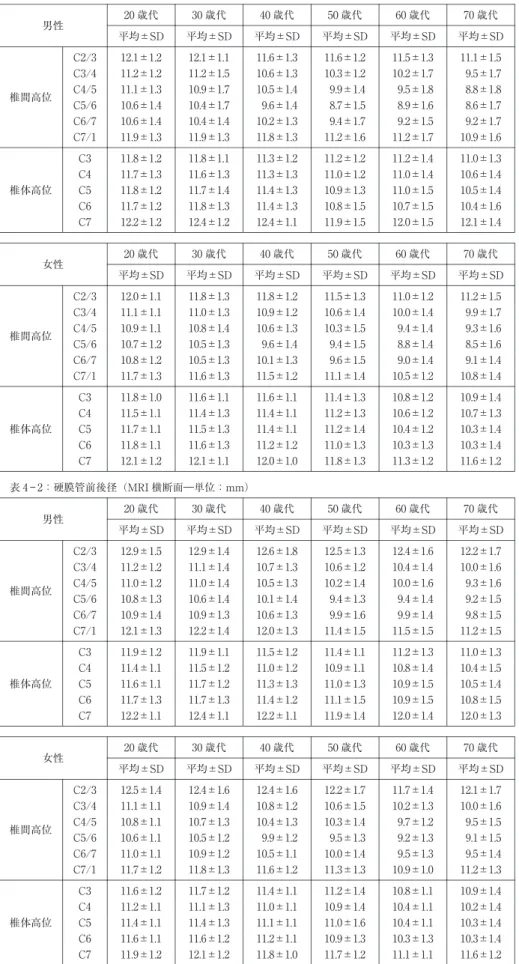 表 4 硬膜管前後径 表 4― 1：硬膜管前後径（MRI矢状断面―単位：mm） 70歳代60歳代50歳代40歳代30歳代20歳代 男性 平均  ±SD 平均  ±SD 平均  ±SD 平均  ±SD 平均  ±SD 平均  ±SD 11