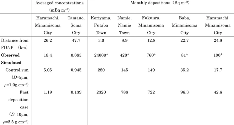 Table 1. Comparisons between observations and simulations. 