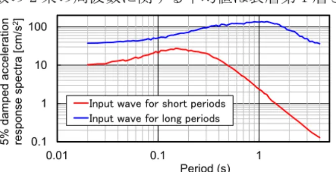 Fig. 1 Acceleration response spectra of input waves 