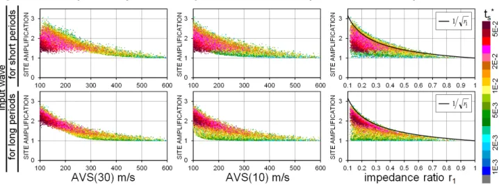 Fig. 3 Relationships between parameters for ground motions and site amplifications for long periods (0.4-4s) 