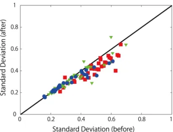 Figure  2.    The  comparison  of  standard  deviations  estimated  from  the  method  of  Boatwright  and  Choy  [1986] (before) and its improved method (after)