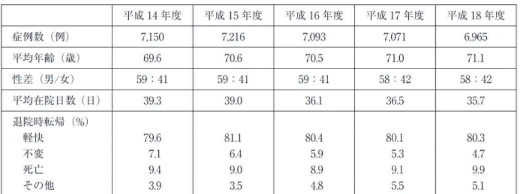図 1 年齢構成の推移 図 2 男女別年齢構成の変化 図 3 脳卒中病型の変化 図 4 年齢層別脳卒中病型表 1 対象一覧平成 18年度平成 17年度平成 16年度平成 15年度平成 14年度6,9657,0717,0937,2167,150症例数（例）71.171.070.570.669.6平均年齢（歳）58：4258：4259：4159：4159：41性差（男 / 女）35.736.536.139.039.3平均在院日数（日）退院時転帰（%）80.380.180.481.179.6軽快 4.7 5.3 