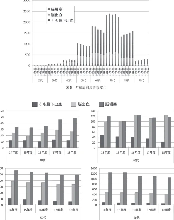 図 5 年齢層別患者数変化 図 6 脳卒中型別にみた若年脳卒中患者数の推移 た．脳卒中データバンク 2005（全国 18 施設，7,245 例）で は 71 歳以上が 45％ であるのに対して，労災病院群の方 がより高齢者を診療していた １） ． 在院日数をみると 15 年度と 16 年度の間で，平均 39 日から 36 日へと約 3 日間急に短縮されていたが，くしく もこの平成 16 年度は労働福祉事業団から独立行政法人 労働者健康福祉機構へと独法化した年であり，各労災病 院が急性期化を意識した影響ではな