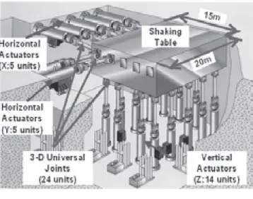 Table 3.5.1     Major specification of shaking table. 