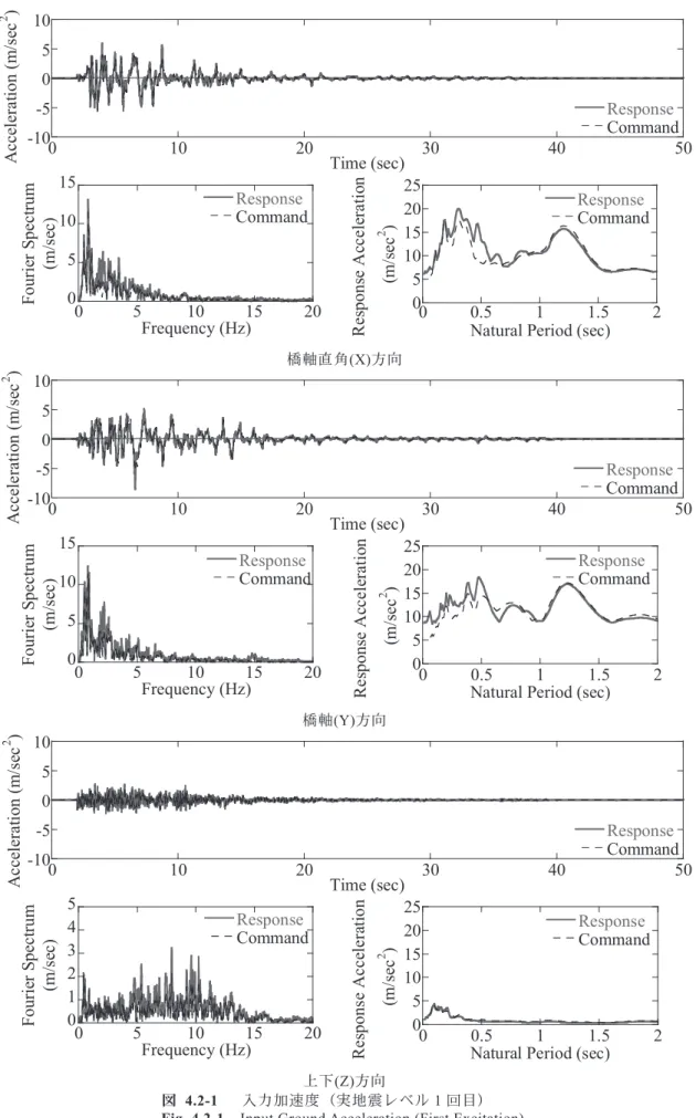 Fig. 4.2-1    Input Ground Acceleration (First Excitation). 
