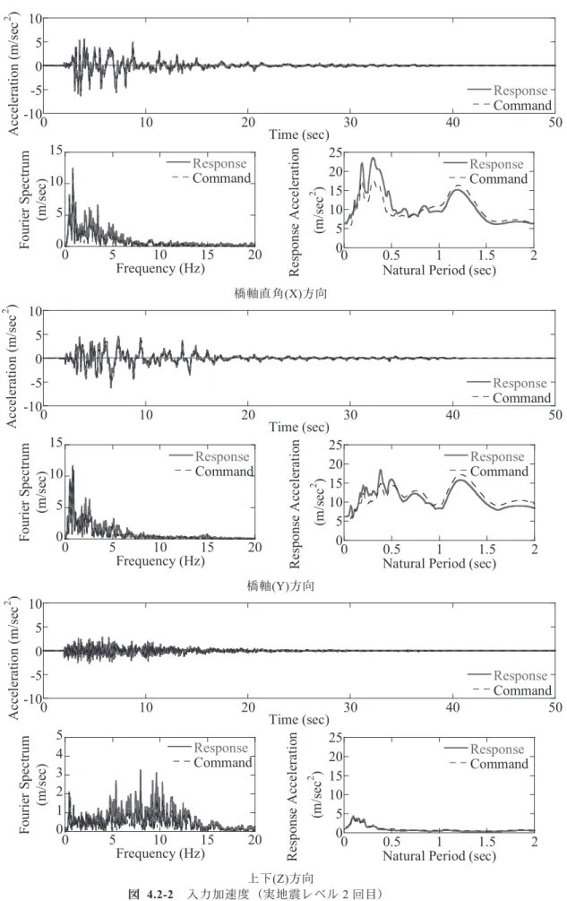 Fig. 4.2-2       Input Ground Acceleration (Second Excitation). 
