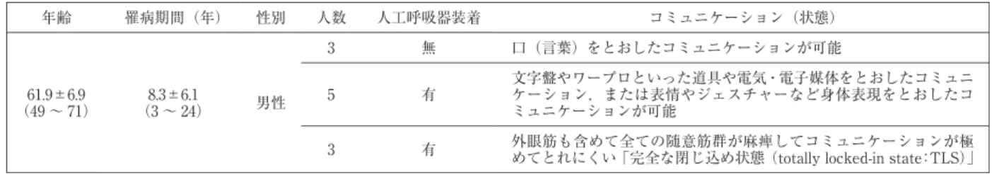 表 1 ALS被験者の状態 コミュニケーション（状態）人工呼吸器装着人数性別罹病期間（年）年齢 口（言葉）をとおしたコミュニケーションが可能無3 8. 3±6. 1 男性 （3～ 24）61.9±6.9（49～ 71） 文字盤やワープロといった道具や電気・電子媒体をとおしたコミュニケーション，または表情やジェスチャーなど身体表現をとおしたコミュニケーションが可能有5 外眼筋も含めて全ての随意筋群が麻痺してコミュニケーションが極 めてとれにくい「完全な閉じ込め状態（t ot al l y  l oc ked-
