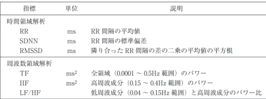 表 2 本研究で用いた心拍変動解析による心・血管系自律神経機能の評価指標 説明単位指標 時間領域解析 RR間隔の平均値msRR RR間隔の標準偏差msSDNN 隣り合った RR間隔の差の二乗の平均値の平方根msRMSSD 周波数領域解析 全領域（0
