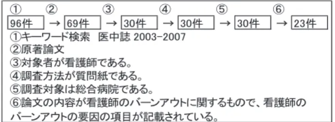 図 1  文献の絞り込み 