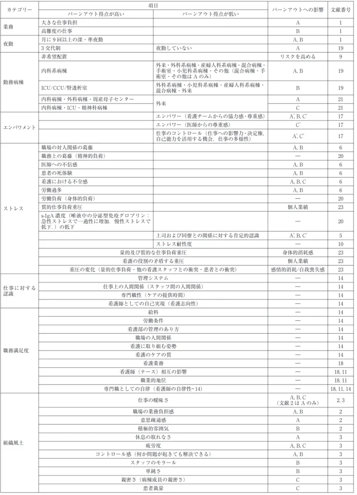 表 2 看護師のバーンアウトに関連する要因：労働に関するもの 文献番号バーンアウトへの影響カテゴリー項目 バーンアウト得点が低いバーンアウト得点が高い 1A大きな仕事負担 業務 高難度の仕事 B 1 1A,B月に 9回以上の深・準夜勤 夜勤 3交代制 夜勤していない A 19 9リスクを高める非希望配置 勤務病棟 19A,B外来・外科系病棟・産婦人科系病棟・混合病棟・手術室・小児科系病棟・その他（混合病棟・手術室・その他は Aのみ）内科系病棟 19外科系病棟・小児科系病棟・産婦人科系病棟・B 混合病棟・外来