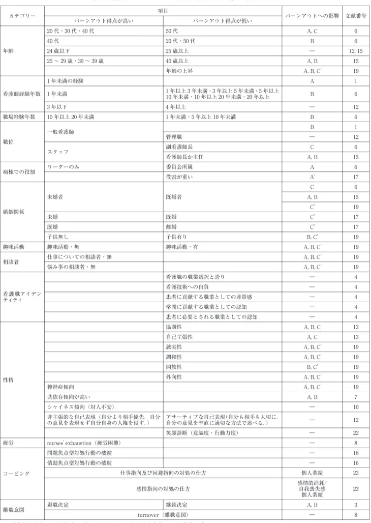 表 3 看護師のバーンアウトに関連する要因：個人特性に関するもの 文献番号バーンアウトへの影響カテゴリー項目 バーンアウト得点が低いバーンアウト得点が高い 6A,C50代20代・30代・40代 年齢 6B20代・50代40代12, 15―25歳以上24歳以下 15A,B40歳以上25～ 29歳・30～ 39歳 19A,B,C’ 年齢の上昇 1A1年未満の経験 看護師経験年数 1年以上 3年未満・3年以上 5年未満・5年以上 B 6 10年未満・10年以上 20年未満・20年以上1年未満 12―4年以上3年以