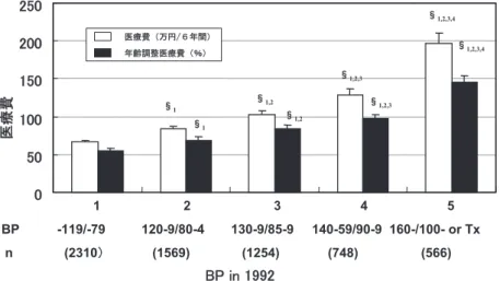 図 1  1992年度健診時の血圧と 1999～ 2004年度の終末期を除く医療費 p＜ 0. 05  §1  vs 第 一 群（BP120/80未 満），§2  vs 第 2群，§3  vs 第 3群，§4  vs 第 4 群（多重比較） 対象と方法 対象は，1992 年度に定期健康診断を受けた三洋電機連 合 健 保 に 属 す る 一 企 業 の 40 歳 以 上 60 歳 未 満 の 社 員 10,686 名（男性 9,672 名，女性 1,014 名）のうち男性で 2005 年 10 月末にも被保険