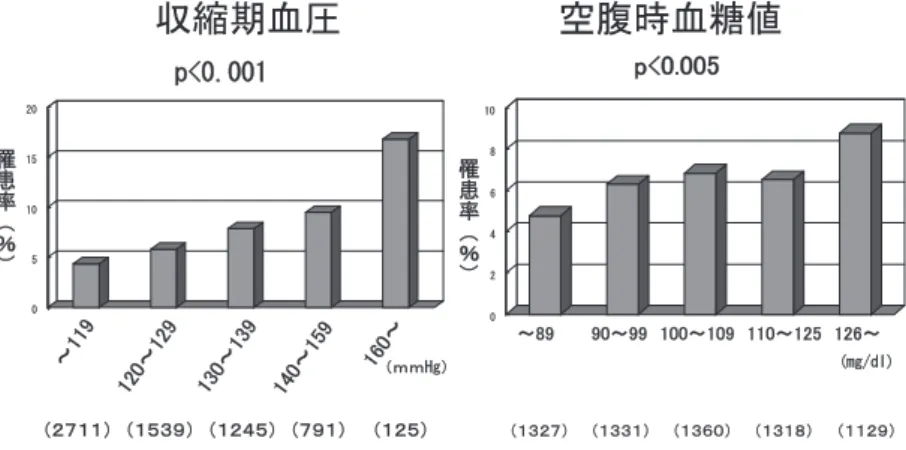 図 2  1992年度の血圧・空腹時血糖値と保険病名としての「虚血性心疾患」罹患率