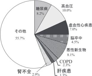図 4  終末期を除く総医療費にしめる各疾患の割合 主病名調査（年 3回 ×5年間，計 15回）に出現した病名の回数で 対象の 5年間の総医療費を按分．また全体にしめるその他の病名 医療費（33