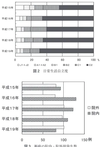 表 1 年度別患者数・平均年齢・褥瘡個数 平均年齢（歳） 褥瘡個数 （平均 ± 標準偏差）患者数（男女比） 18769.8±14.5174（111：63）平成 15年度 21870.7±14.3210（152：58）平成 16年度 26173.1±12.5224（150：74）平成 17年度 27373.4±12.3207（121：86）平成 18年度 25971.6±14.3182（117：65）平成 19年度 図 1  平均月末褥瘡有病率 図 2  日常生活自立度 図 3  褥瘡の院内・院外別発生数 成