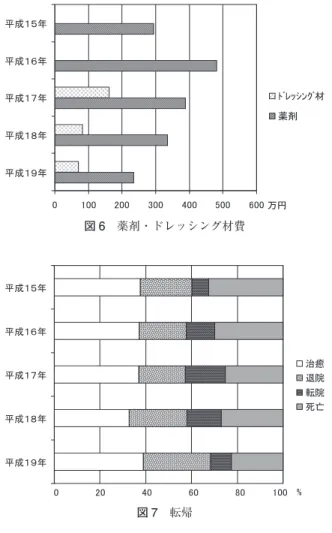 図 4  新規院内発症率（BC） 図 5  褥瘡の深さ 図 6  薬剤・ドレッシング材費 図 7  転帰 褥瘡が発生した患者数の割合をもとめ，新規院内発症率 （BC）とした．平成 16 年度より褥瘡患者管理加算が算定 されるようになったことより，入院時の日常生活自立度 が事務方に集計されることとなり算出可能となった．平 成 16 年度の 19.6％ より，17 年度 10.8％，18 年度 8.7％， と経年的に低下し，平成 19 年度は 5.3％ を示した． 6．褥瘡の深さ（図 5） 褥瘡の深さの分類は日