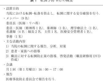 表 1  転倒予防 WGの概要 ・設置目的 当院における転倒・転落を防止し，転倒に関する安全確保を行う． ・メンバー（9名） 委員長（医師：リハ科） 委員：医師（精神科 1名），薬剤師（1名），理学療法士（1名）， 看護師（4名：師長 2名，主任 1名，医療安全管理者 1名）， 事務（1名） ・主な活動内容 1）当院の転倒に関する報告，分析，対策 2）患者・家族への指導 3）職員に対する転倒防止策の指導，啓発活動（職員研修用 DVD 作成） ・会議 月 1回（第 1月曜日）16：00～ 17：00 ・報告 