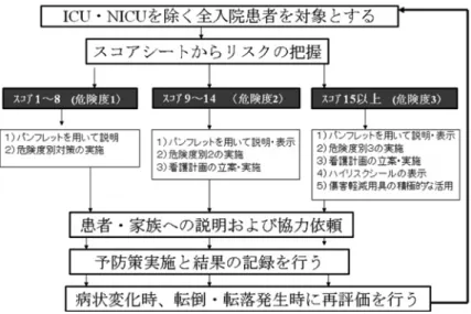 図 1  当院の転倒・転落予防対策 図 2  転倒・転落アセスメントスコア入力 介入による効果測定 院内で報告されたインシデント・アクシデントレポー トより，年度毎に転倒・転落予防の標準化指標である転 倒・転落率（（患者の転倒・転落件数! 延患者入院日数）× 1,000，‰），骨折などの傷害を伴った転倒・転落率（（患 者の傷害を伴った転倒・転落件数 ! 延患者入院日数）× 1,000，‰）を算出し，経年的に比較した． 結 果 転倒・転落率を図 6 に示す．2003 年から 2‰で推移し （1 カ月約 30 