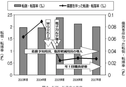 図 6  転倒・転落率の推移  けにも多いに役立った．具体的には，この客観的指標を 用いることにより，同規模の他病院の転倒・転落件数と の比較や継続的評価が可能となり，職員へフィードバッ クすることでモチベーションの維持にもつながった． WG 立ち上げとほぼ同時に導入された電子カルテ，患 者トレーニング用 DVD 動画，職員研修用 DVD 動画な ど IT 技術を最大限活用することで，情報伝達の迅速化 ならびに情報の共有化が図られ，WG の活動に大いに役 立ったと考えている．特に，転倒防止にかかわる俊敏性 