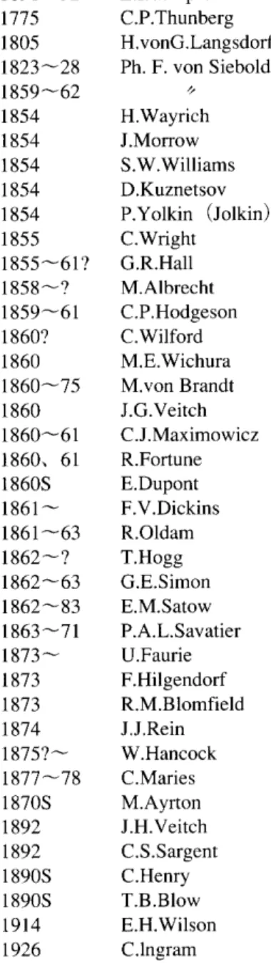 Table 1. 1690‑‑92 1775 1805 1823‑‑‑28 1859‑‑‑62 1854 1854 1854 1854 1854 1855 1855‑‑･61? 1858"'v? 1859‑61 1860? 1860 186O"‑‑75 1860 1860‑‑61 1860, 61 1860S 1861‑‑ 1861･‑‑63 1862‑‑‑? 1862‑‑63 1862‑‑83 1863'v71 1873‑‑ 1873 1873 1874 1875?‑‑ 1877Av78 