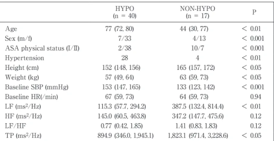 Tabl e 1 Demogr aphi c dat a  of t he  HYPO  and  NON- HYPO  gr oups . NON- HYPO P ( n＝ 17)HYPO(n＝ 40) 0