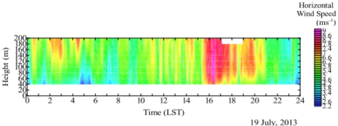 Fig. 2   Time–height cross-section of the 10-min  average horizontal wind speed on July 19, 2013 