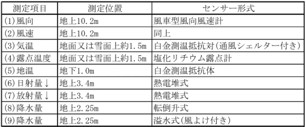 Fig. 4 Horizontal distribution of sensors in the No.2 meteorological field 15m 20m . MS8021 1 1 3