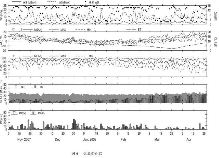 Fig. 6 Variations of meteorological data.