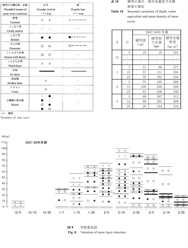 Table 10 Seasonal variations of depth, water equivalent and mean density of snow cover.