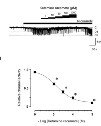 Figure 3. Effects of ketamine racemate on nicorandil induced adenosine triphosphate - sensitive potassium channel currents in the inside - out patch clamp configuration