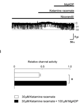 Figure 4. Effects of S - ( + ) - ketamine on nicorandil induced adenosine triphosphate - sensitive potassium channel currents in the inside - out patch clamp configuration