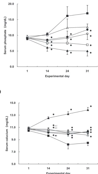 Fig. 6. Effects of TAP on serum levels of phosphate (a) and calcium (b) in rats with adenine - induced renal failure