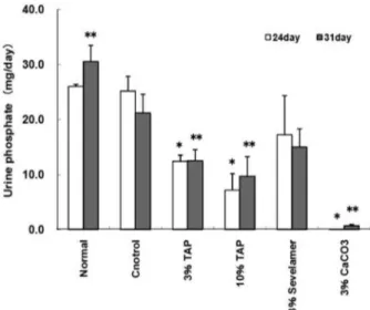 Figure 8 shows the phosphate concentration in 24-h urine. Control CRF model rats showed a  simi-lar urinary phosphate level to the normal group  al-though the dietary intake of CRF model rats was significantly reduced in comparison with normal rats (Table 