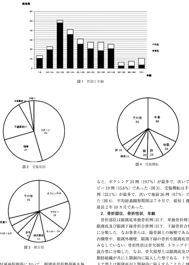 図 1  性別と年齢 図 2  受傷原因 図 3  種目別 図 4  受傷機転 昭和大学付属病院眼科において，眼窩底骨折整復術を施 行した 268 例である．性別は男性 212 例（79.1％），女性 56 例（20.9％）で男女比は 4 対 1 であった．年齢は 3 歳か ら 87 歳，平均 29 歳で，15 歳から 24 歳にピークがみられ た（図 1）．これは高野ら １０） の報告と同様であった．左右 は右 129 例（48.1％），左 139 例（51.9％）であった．受傷 原因はスポーツ 122 