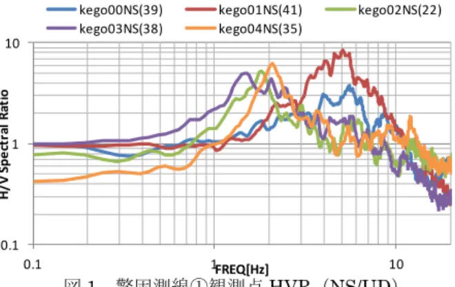 図 1  警固測線①観測点 HVR（NS/UD） 