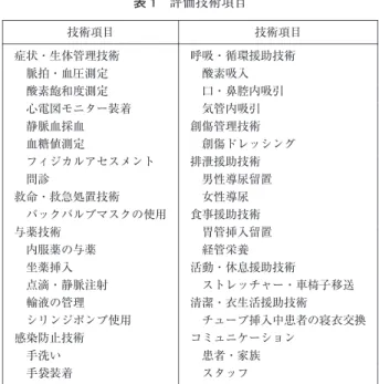 表 1 評価技術項目 技術項目技術項目 呼吸・循環援助技術症状・生体管理技術 酸素吸入脈拍・血圧測定 口・鼻腔内吸引酸素飽和度測定 気管内吸引心電図モニター装着 創傷管理技術静脈血採血 創傷ドレッシング血糖値測定 排泄援助技術フィジカルアセスメント 男性導尿留置問診 女性導尿救命・救急処置技術 食事援助技術バックバルブマスクの使用 胃管挿入留置与薬技術 経管栄養内服薬の与薬 活動・休息援助技術坐薬挿入 ストレッチャー・車椅子移送点滴・静脈注射 清潔・衣生活援助技術輸液の管理 チューブ挿入中患者の寝衣交換シリ