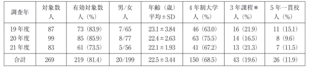表 2 対象者背景 5年一貫校3年課程 ＊4年制大学年齢（歳）男 / 女有効対象数 調査年 対象数 （%）人（%）人（%）人平均 ±SD人（%）人人 （15. 1）11（21.9）16（63.0）4623.1±3.847/65（83.9）738719年度 （9