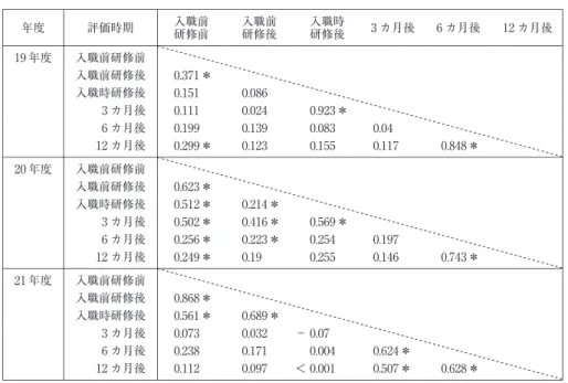 表 4 看護実践技術力の時期別相関 12カ月後6カ月後入職時3カ月後 研修後入職前研修後入職前評価時期研修前年度 入職前研修前19年度 ＊0.371入職前研修後 0. 0860.151入職時研修後 ＊0.9230.0240.1113カ月後 0