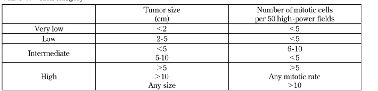 Table 2. Primary site, tumor size, SUVmax, risk category and treatment outcome of 20 GIST patients Pt.
