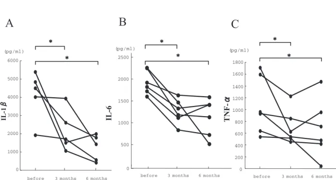 Figure 1. Effects of raloxifene therapy on production of IL- 1 β (A), IL- 6 (B) and TNF - α (C) by 1 μ g/ml LPS - stimulated whole blood cells from postmenopausal women with osteopenia