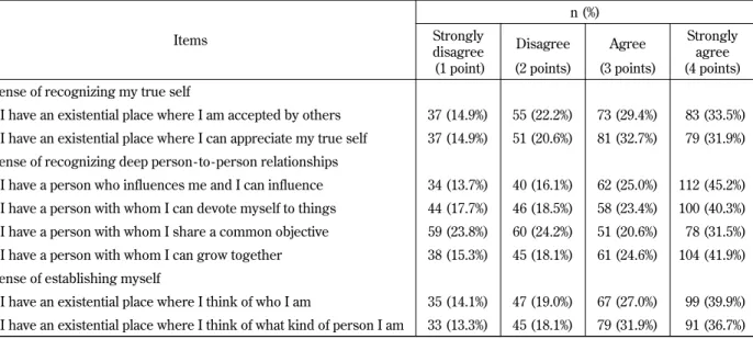 Table 1 shows the distribution of the responses to questions on the sense of ibasho .