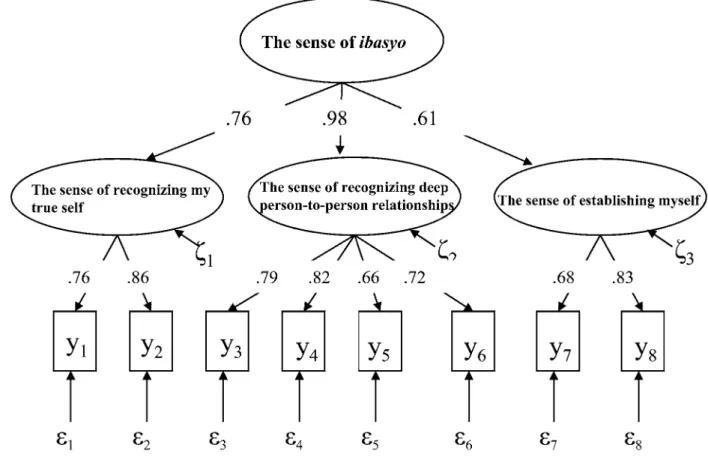 Fig. 1 The factor model of the sense of ibasyo
