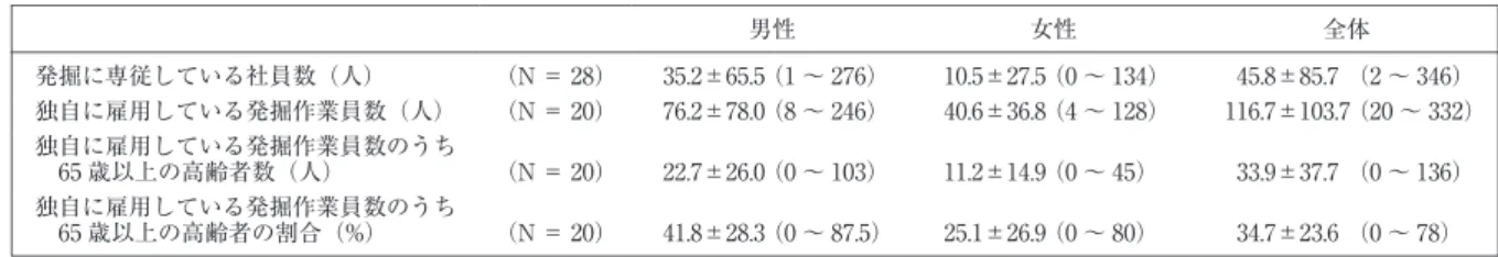 表 1 民間埋蔵文化財発掘調査会社における発掘専従社員数および発掘作業員数 全体女性男性 （2～ 346）45.8±85.7（0～ 134）10.5±27.5（1～ 276）35.2±65.5（N＝ 28）発掘に専従している社員数（人） （20～ 332）116.7±103.7（4～ 128）40.6±36.8（8～ 246）76.2±78.0（N＝ 20）独自に雇用している発掘作業員数（人） （0～ 136）33.9±37.7（0～ 45）11.2±14.9（0～ 103）22.7±26.0（N＝ 20）