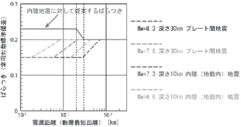 図 5-2．内陸地殻内地震による地震動強さに対してのばらつき（新式）  （２）内陸地震に対するバラツキ（旧式）  図 5-3 に示す、黒実線で示された標準偏差の形状について計算を行うモードである。これ は藤原広行他 (2005) 4) に示すばらつきの評価を参考にされたい。  図 5-3．内陸地殻内地震による地震動強さに対してのバラツキ（旧式）  （３）常用対数標準偏差一律のバラツキ  距離減衰式に対して一律に対数標準偏差をを与える方法である。