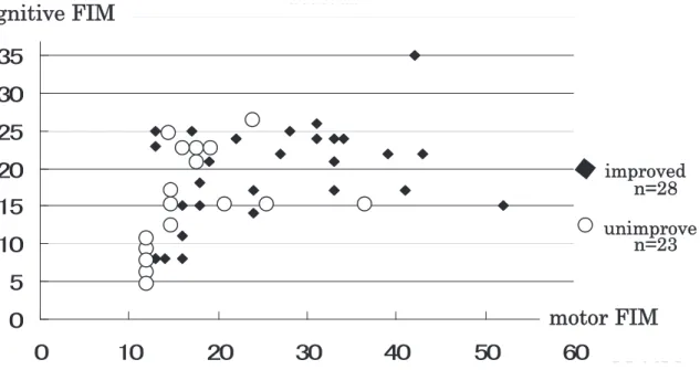 Figure 3. Scatter plot of cognitive FIM- motor FIM in severe stroke cases.
