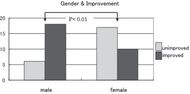 Figure 5 shows the role of gender in relation to the improvement after severe stroke. There were 23 male patients and 27 female patients